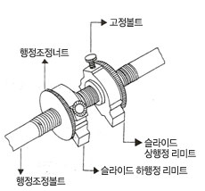 리미트 스위치 (외장형 리미트)