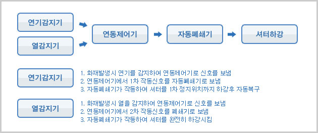 이단 강하용 연동제어기 
방화시스템 구성