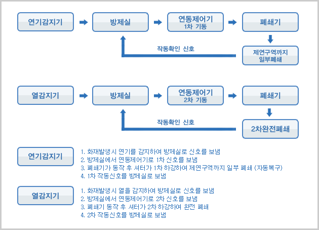 이단 강하용 연동제어기 
방화시스템 구성